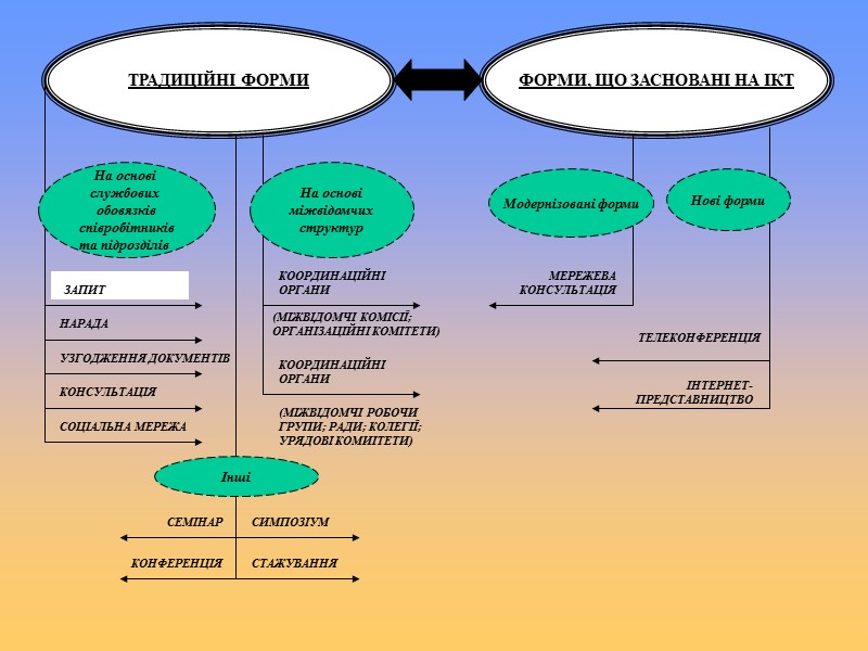 ТРАДИЦІЙНІ ФОРМИ ФОРМИ, ЩО ЗАСНОВАНІ НА ІКТ На основі  службових  обовязків співробітників